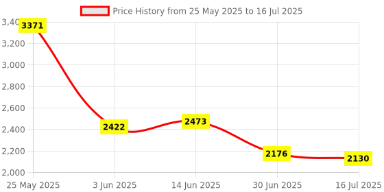 amazon.in 300MbpsSignal Amplifier Wireless Network Router Dual Antenna, UK|Computers/Tablets & Networking | Home Networking & Connectivity | Wireless Routers Price History Graph from 25 May 2025 to 16 Jul 2025
