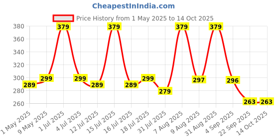 amazon.in 300ml Jal Neti Pots，Nasal Cleaner，Nasal wash System Nose Wash Bottle with ON/Off Lock Button Sinus Rinse For Adults Children Nose Care (300 ml) Price History Graph from 1 May 2025 to 13 Oct 2025