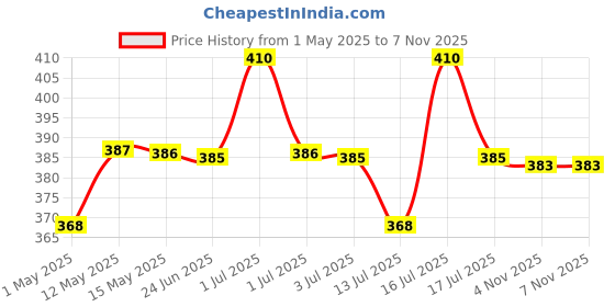amazon.in hannea 300ML Neti Pot for Sinus Rinse Bottle Nasal Wash Nasal Irrigation Jal Neti Pot with 2 Nozzles, Nose Cleaner Washing Bottle Nasal Spray Nose Cleaner for Adult & Kid Travel Essentials, Green hannea Price History Graph from 1 May 2025 to 7 Nov 2025
