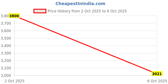 amazon.in 300ml Syringe, Extra Large Plastic Syringes for Glue Dispensing, Scientific Labs, Watering, Refilling, Multiple Uses Price History Graph from 2 Oct 2025 to 6 Oct 2025