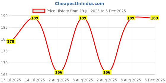 amazon.in 3.00mm Squar 30 Fit Grass Trimmer Line Strimmer Brush Cutter Trimmer Nylon Rope Cord Line Long Round Roll Grass Rope Line 10m Length Price History Graph from 13 Jul 2025 to 5 Dec 2025