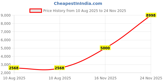 amazon.in 300pcs Blush Pink Chenille Stems Craft Pipe Cleaners DIY Craft Set for Holiday Art Party Decor, 12 x 0.2 Inch Price History Graph from 10 Aug 2025 to 24 Nov 2025