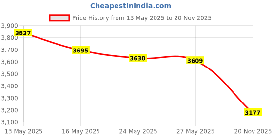 amazon.in 300PCS Computer Notebook Laptop Screws Assortment Kit, 12 Sizes M2.5 M2 M3 Laptop Screws for Lenovo Dell HP Asus Samsung Toshiba Acer SSD HDD SATA Hard Drive Mounting Repair Price History Graph from 13 May 2025 to 20 Nov 2025