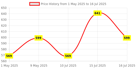amazon.in 300PCS Personal Computer Screw Standoffs Set Kit for Hard Drive, Computer Case, Motherboard, Fan, Power Graphics Price History Graph from 1 May 2025 to 16 Jul 2025