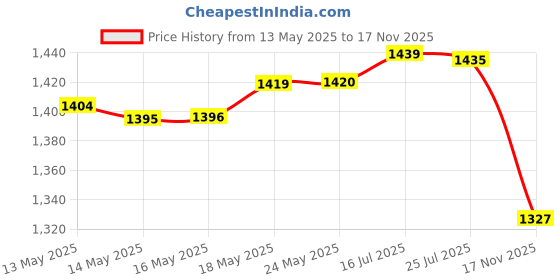 amazon.in 300pcs : Yuelong Tattoo Ink Caps Cups With Base White , Mixed Sizes #11 Small #14 Medium #17 Large (300pcs) Price History Graph from 13 May 2025 to 17 Nov 2025