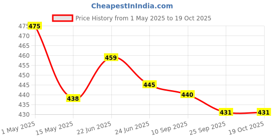 amazon.in 300W Mini Heat Gun for Crafts - Dual-Temperature Epoxy Resin Bubble Buster, Embossing Tool, Shrink Wrap, Drying Crafts, and Tumbler Painting Price History Graph from 1 May 2025 to 19 Oct 2025