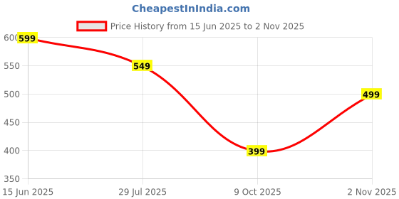 amazon.in bruton 301-AVIATOR Premium Sneakers Casual Shoes for Men bruton Price History Graph from 15 Jun 2025 to 2 Nov 2025