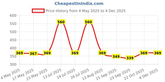 amazon.in 3010-18, 3-Socket (2500W) Extension Board with 1.8M Cable Price History Graph from 4 May 2025 to 2 Dec 2025