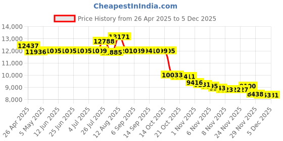 amazon.in 301127 Aluminum Single Grip Hand Truck Handle, 40" Length, 12" Height, 14" Width Price History Graph from 26 Apr 2025 to 3 Dec 2025