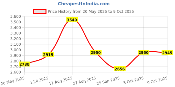 amazon.in 302# HDD Head Comb Tool, Replacement Hard Drive Head Tool Hard Drive Head Tool Kit Head Comb Professional Hard Disk Head Replacement Comb for External 2.5-inch Two-disc Hard Drives Price History Graph from 20 May 2025 to 5 Oct 2025