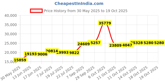 amazon.in 302 Stainless Steel Sheet, Unpolished (Mill) Finish, Full Hard Temper, 0.001-0.020" Thickness, 6" Width, 12" Length (Pack of 8) Price History Graph from 30 May 2025 to 14 Oct 2025