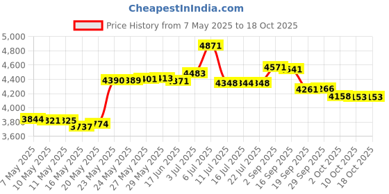 amazon.in 303 30340 Aerospace Protectant Trigger Sprayer (473 ml) Price History Graph from 7 May 2025 to 17 Oct 2025