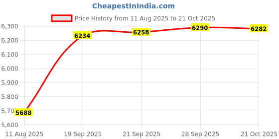 amazon.in 304 Stainless Steel Sheet - 2PCS 6" X 6" X 1/16" Thin Stainless Steel Plate 1/16 Inch Thickness with Protective Film Metal Sheets Stock Sheets for Kitchen DIY Crafting etc. (305 x 305 x 1.67 mm) Price History Graph from 11 Aug 2025 to 21 Oct 2025