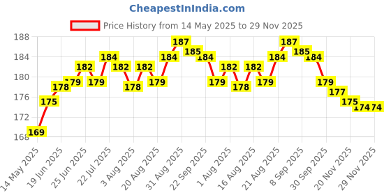 amazon.in 304/Stainlees Steel Tyre Stone Remover Tool, Multipurpose Car Hook, Tire Cleaning, Tyre Stone Picker for Motor Bike Truck Car Wheel Cleaing Hook with Solid Rubber Handle(Built-in Screwdriver) Price History Graph from 14 May 2025 to 29 Nov 2025