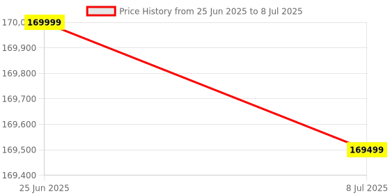 amazon.in 3090 Founders Edition Graphics Card,pci_e,gddr6,24 GB Price History Graph from 25 Jun 2025 to 8 Jul 2025