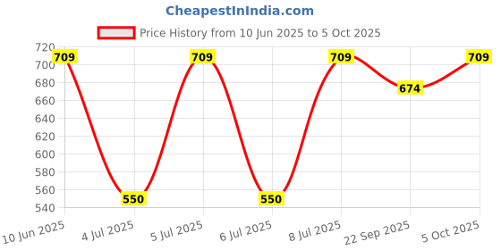 amazon.in 30A Intelligent LCD Solar Controller, Solar Panel USB Port Solar Panel Battery Intelligent Regulator, Multi-Function Adjustable LCD Display Street Light Controller Price History Graph from 10 Jun 2025 to 5 Oct 2025