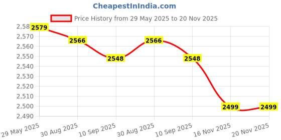 amazon.in 30A MPPT Solar Charge Controller 12/24V Auto Focus Solar Panel Controller lit Regulator with 4 USB Output Adjustable Parameter L Display Timer Setting Price History Graph from 29 May 2025 to 20 Nov 2025