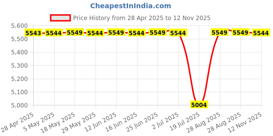 amazon.in 30A Solar Charge Controller,MPPT Solar Charger Controller, 12V/24V Solar Panel Intelligent Regulator with Dual USB Port and PWM LCD Display Price History Graph from 28 Apr 2025 to 12 Nov 2025