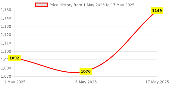 amazon.in 30A WiFi & Bluetooth Smart Circuit Breaker, Compatible with Alexa & Google Assistant, Timer Function, Made in India Price History Graph from 1 May 2025 to 17 May 2025