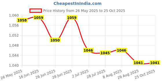 amazon.in 30C-800C Thermocouple Digital Led Temperature Thermometer Panel Meter Blue Price History Graph from 26 May 2025 to 25 Oct 2025