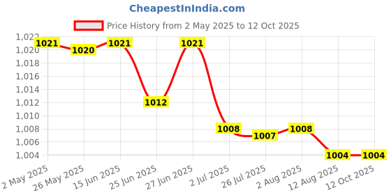 amazon.in 30C-800C Thermocouple Digital Led Temperature Thermometer Panel Meter Green Price History Graph from 2 May 2025 to 12 Oct 2025