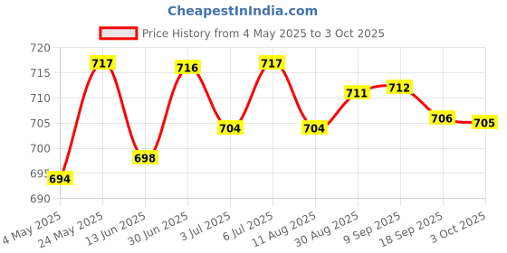 amazon.in 30cm USB3.0 PCI-E Express 1x to 16x Extender Riser Card Adapter Power Cable Price History Graph from 4 May 2025 to 3 Oct 2025