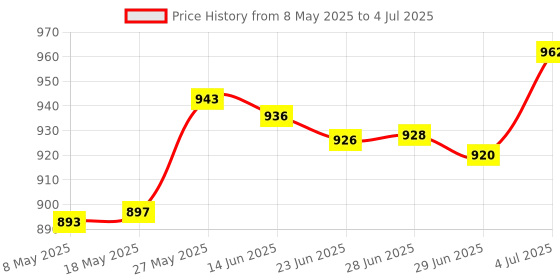 amazon.in 30Cm/11 Universal Mounting Flash Softbox Diffuser Studio Speedlight Reflector Continuous Lighting Equipment Price History Graph from 8 May 2025 to 4 Jul 2025