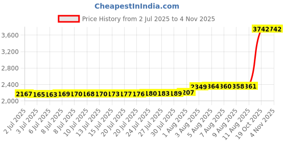 amazon.in 30ft PET Expandable Sleeving Flexo Wire Cable Sleeve (1/2", Blue&Black) Price History Graph from 2 Jul 2025 to 3 Nov 2025