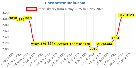 amazon.in 30ft PET Expandable Sleeving Flexo Wire Cable Sleeve (1/2", Silver&Black) Price History Graph from 4 May 2025 to 6 Nov 2025