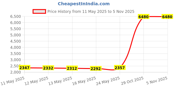 amazon.in 30ft PET Expandable Sleeving Flexo Wire Cable Sleeve (1/3", Red&Black) Price History Graph from 11 May 2025 to 4 Nov 2025