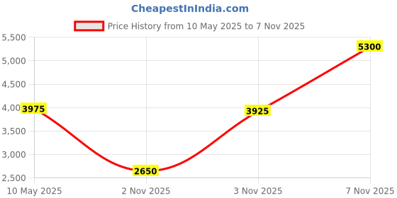 amazon.in 30ft PET Expandable Sleeving Flexo Wire Cable Sleeve (1/6", Red&Black) Price History Graph from 10 May 2025 to 6 Nov 2025