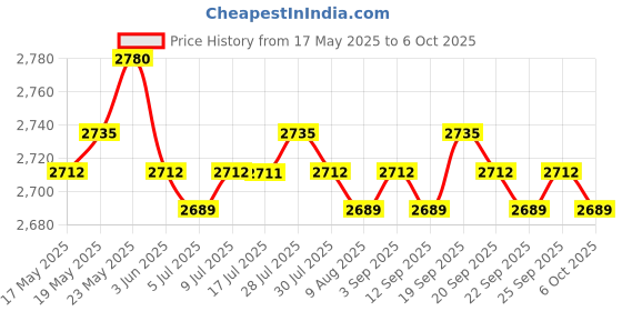 amazon.in 30KN Rock Climbing Swivel Ring Rotor Hook Rotary Connector Price History Graph from 17 May 2025 to 6 Oct 2025