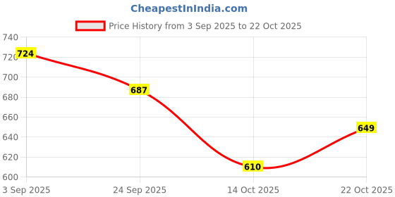 amazon.in cluci 30L 4 Compartment Trendy School Bag, Tution Bag, College Backpack for Girls & Women cluci Price History Graph from 3 Sep 2025 to 22 Oct 2025