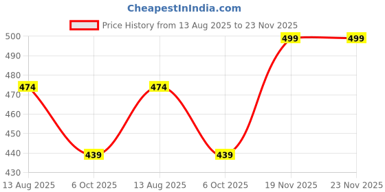 amazon.in zerus 30L Black Circuit Print Laptop Backpack for Men & Women Office School College Bag with 3 Compartments Padded Straps & Bottle Pockets Lightweight & Stylish Travel Backpack zerus Price History Graph from 13 Aug 2025 to 23 Nov 2025