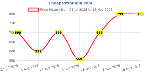 amazon.in trawoc 30L Gym, Sports & Travel Duffle TMPB02, Unisex Duffel Bag with Shoe Compartment | 3-Year Warranty, Yellow trawoc Price History Graph from 21 Jul 2025 to 15 Nov 2025