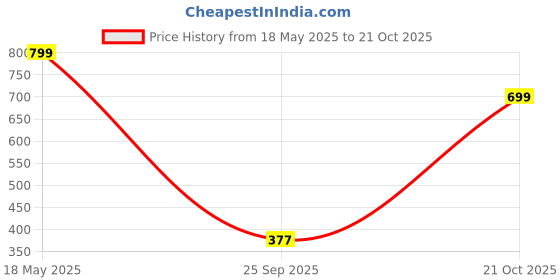 amazon.in wildhorn 30L Laptop Backpack for Men/Women, Waterproof, Business College Bookbags I Fits upto 15.6 inch Laptop wildhorn Price History Graph from 18 May 2025 to 21 Oct 2025