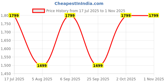 amazon.in trawoc 30L Laptop Backpack TPB03 | Office & Travel Bag with 16-Inch Laptop Compartment, USB Charging Port, Suitcase-Style Opening & 3-Year Warranty trawoc Price History Graph from 17 Jul 2025 to 31 Oct 2025