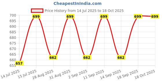 amazon.in keetoz 30L PVC Waterproof Dry Bag Sack Ocean Pack Floating Camping | Multi Color keetoz Price History Graph from 14 Jul 2025 to 17 Oct 2025