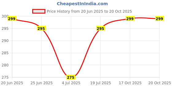 amazon.in raxlee 30L Travel Laptop Backpack for Men & Women | Large Business & School Bag with Padded Handle, Smooth Zippers & Mesh Pocket | Multipurpose College & Travel Backpack raxlee Price History Graph from 20 Jun 2025 to 20 Oct 2025