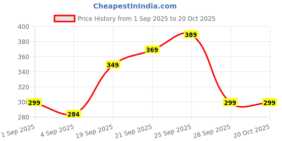amazon.in raxlee 30L Travel Laptop Backpack for Men & Women | Large Business & School Bag with Padded Handle, Smooth Zippers & Mesh Pocket | Multipurpose College & Travel Backpack raxlee Price History Graph from 1 Sep 2025 to 20 Oct 2025