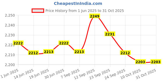 amazon.in lichts 30L Waterproof Dry Bag Backpack Rucksack Kayak Boat Floating Camo Blue lichts Price History Graph from 1 Jun 2025 to 31 Oct 2025