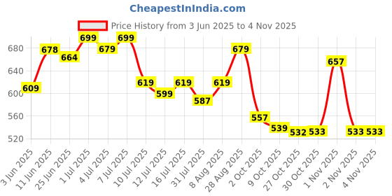 amazon.in hyder 30L Zippy Latest And Trendy Stylish Waterproof College/Casual/School Bag/Backpack For Kids, Boys, Girls, Men And Women | Best Bags For Everyday Use hyder Price History Graph from 3 Jun 2025 to 2 Nov 2025