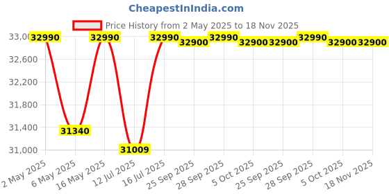 amazon.in power pye electronics 30L/Day Dehumidifier 260-Watts 3 In 1 Dehumidifier,Cloths Dryer And Purifier power pye electronics Price History Graph from 2 May 2025 to 17 Nov 2025