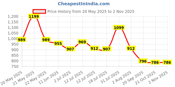 amazon.in tinytot 30Litre School Bag Water-Resistant Laptop& Travel Backpack - Unisex Large 19 Inches Multipurpose Travel Backpack for Boys & Girls, Men & Women- Ideal for College and School and office Use tinytot Price History Graph from 20 May 2025 to 2 Nov 2025