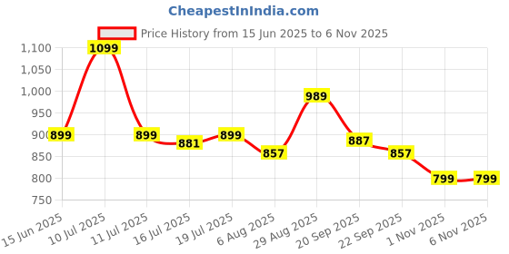 amazon.in tinytot 30Litre School Bag Water-Resistant Laptop& Travel Backpack - Unisex Large 19 Inches Multipurpose Travel Backpack for Boys & Girls, Men & Women- Ideal for College and School and office Use tinytot Price History Graph from 15 Jun 2025 to 1 Nov 2025
