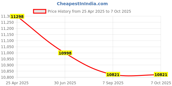 amazon.in 30m Housing for Case Diving for Shell for 360 Panoramic Price History Graph from 25 Apr 2025 to 6 Oct 2025