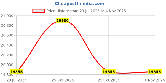amazon.in bestway 3.0m x 2.01m x 66cm 3300L Deluxe Splash Frame Pool bestway Price History Graph from 29 Jul 2025 to 4 Nov 2025