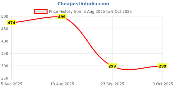 amazon.in 30ml Empty Combo Black | Clear Glass Delicated Perfume Decant Spray Bottles with Black Metally Pump and Unique Cap For DIY Perfume, Essential Oils, Rose Water, Travel Use(Pack of 2) Price History Graph from 5 Aug 2025 to 9 Oct 2025