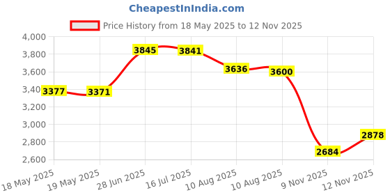 amazon.in 30mm x 25m Thermal Tape Adhesive, Thermal Conductive Tape Apply for Heat Sink, LED Strips, IC Chip, Computer CPU, GPU Modules, SSD Drives. Price History Graph from 18 May 2025 to 9 Nov 2025