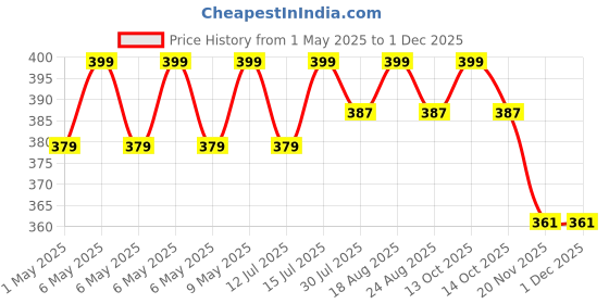 amazon.in 3.0mm(0.12 inch) 40metreSquare/Yellow/Grass Cutter/Nylon Trimmer line Price History Graph from 1 May 2025 to 29 Nov 2025